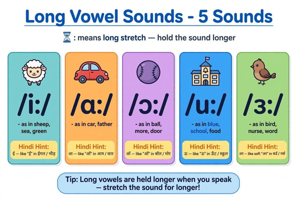 Long Vowel Sounds Chart with 5 IPA symbols /i:/ /ɑ:/ /ɔ:/ /u:/ /ɜ:/ and Hindi hints